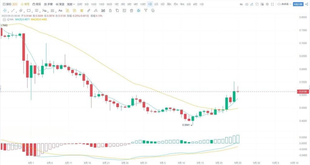 How Many Coins is Shiba Burning? Discover the Impact on the Ecosystem!